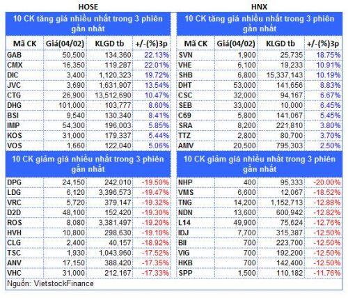 Top cổ phiếu đáng chú ý đầu phiên 05/02