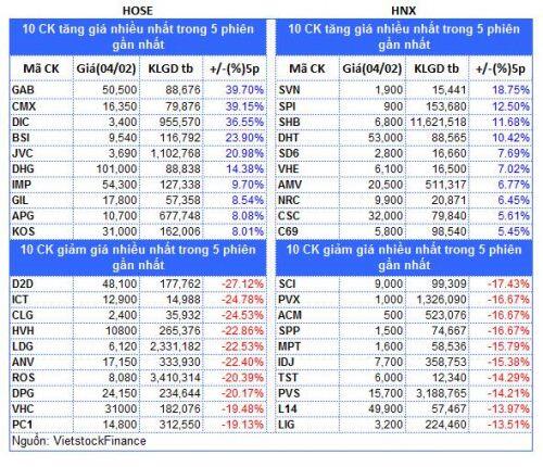 Top cổ phiếu đáng chú ý đầu phiên 05/02