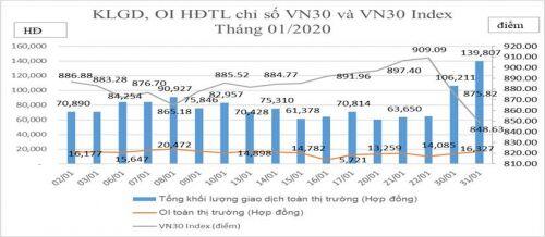 Chứng khoán phái sinh tháng 1: Giao dịch hợp đồng tương lai VN30 giảm 1,63%
