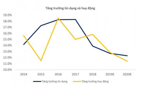 Hoạt động ngân hàng dự báo tiếp tục khả quan trong năm 2020, bất chấp tác động của dịch do virus Corona