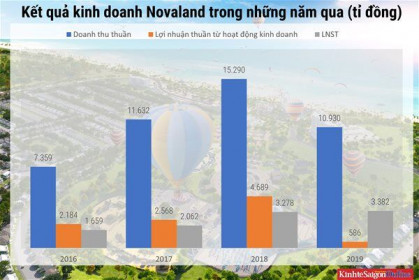 Novaland: nợ tăng, "căng" quỹ đất