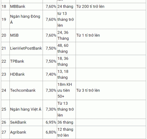 Ngân hàng nào có mức lãi suất tiền gửi cao nhất trong tháng 2/2020?