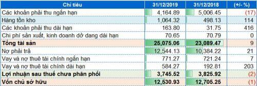 PVS thoát lỗ quý 4/2019 nhờ hoàn nhập dự phòng