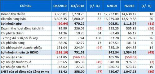 PVS thoát lỗ quý 4/2019 nhờ hoàn nhập dự phòng