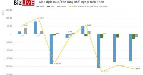 Phiên 6/2: Tự doanh và khối ngoại bán ròng gần 385 tỷ đồng