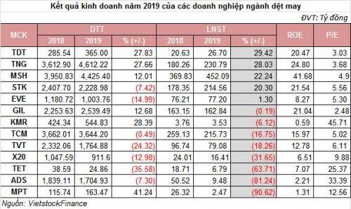 Ngành dệt may: Khó khăn bủa vây