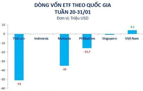 Hơn 102 triệu USD bị rút khỏi Đông Nam Á, Việt Nam là quốc gia duy nhất vẫn hút vốn