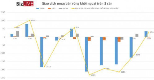 Phiên 10/2: Tự doanh và khối ngoại cùng mua ròng trên 60 tỷ đồng