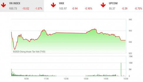 Phiên chiều 10/2: VN-Index mất hơn 10 điểm, nhiều cổ phiếu ngược dòng ấn tượng