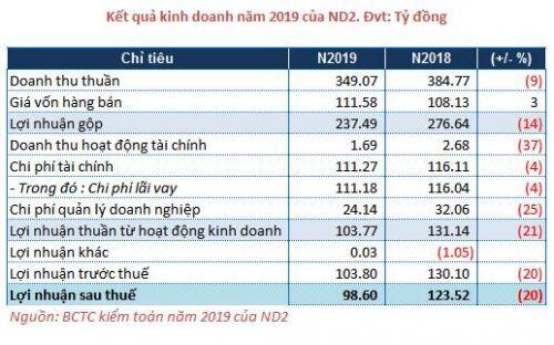 ND2 báo lãi ròng năm 2019 giảm 20% do khô hạn
