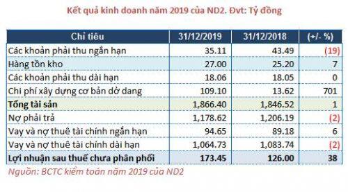 ND2 báo lãi ròng năm 2019 giảm 20% do khô hạn