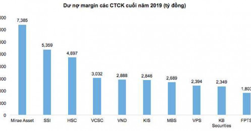 Năm 2019, dư nợ cho vay margin Mirae Asset đạt 7.385 tỷ đồng, gần bằng HSC và VCSC cộng lại