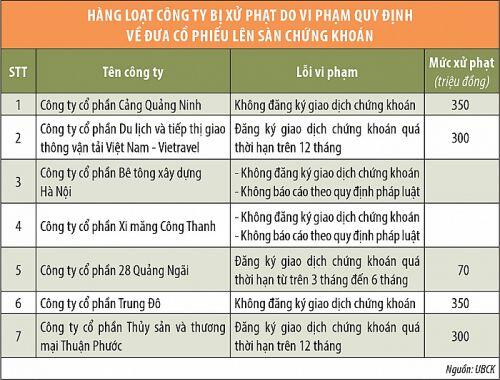 Ủy ban Chứng khoán xử mạnh các doanh nghiệp chậm lên sàn