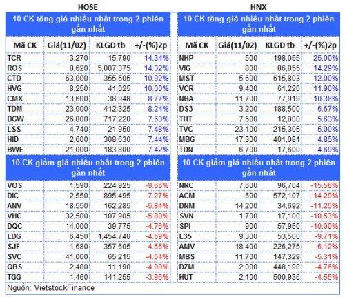 Top cổ phiếu đáng chú ý đầu phiên 12/02