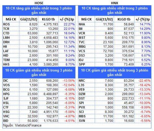 Top cổ phiếu đáng chú ý đầu phiên 12/02