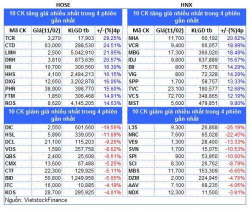 Top cổ phiếu đáng chú ý đầu phiên 12/02