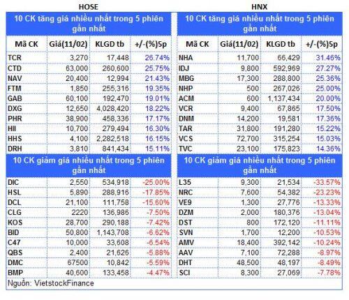 Top cổ phiếu đáng chú ý đầu phiên 12/02