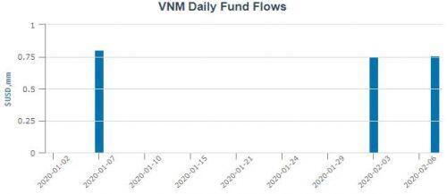 VNM ETF hút vốn trở lại sau một tháng bất động