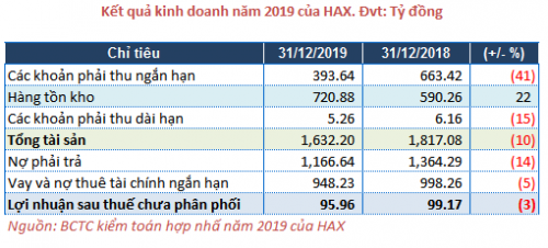 HAX báo lãi ròng 2019 giảm 48%, thấp nhất 4 năm qua