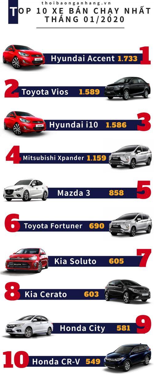 [Infographic] Top 10 xe bán chạy nhất thị trường 01/2020: Hyundai Accent chiếm ngôi vương