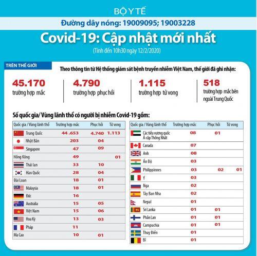 Cập nhật về Dịch bệnh do Covid-19 đến 13h ngày 12/2: Số ca nhiễm nCoV là 45.170