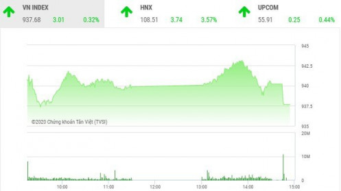 Chứng khoán ngày 12/2: Nhiều cổ phiếu nổi sóng, cổ phiếu trụ khiến VN-Index hãm đà tăng