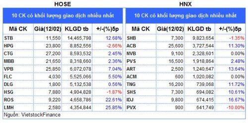 Top cổ phiếu đáng chú ý đầu phiên 13/02