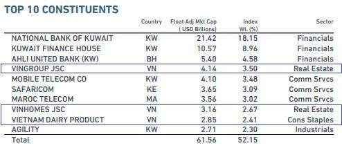 MSCI giữ nguyên 12 cổ phiếu Việt, thêm một cổ phiếu Nigeria vào rổ MSCI Markets Index
