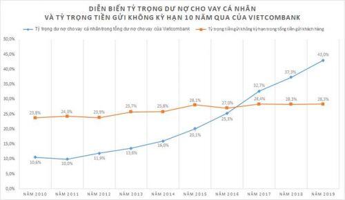 Cải thiện hiệu suất mảng tín dụng: Nhìn từ cuộc đua 10 năm giữa Vietcombank, VietinBank và BIDV