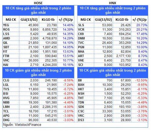 Top cổ phiếu đáng chú ý đầu phiên 14/02