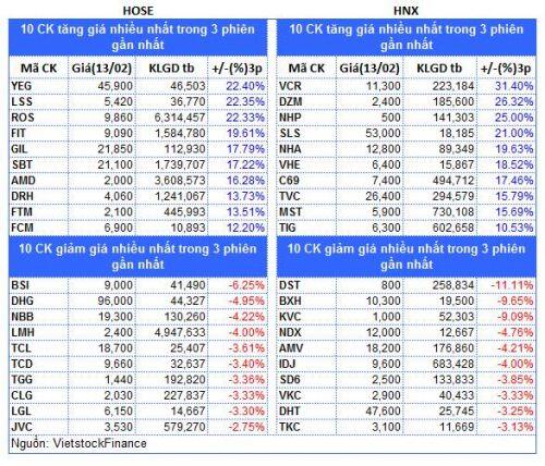 Top cổ phiếu đáng chú ý đầu phiên 14/02