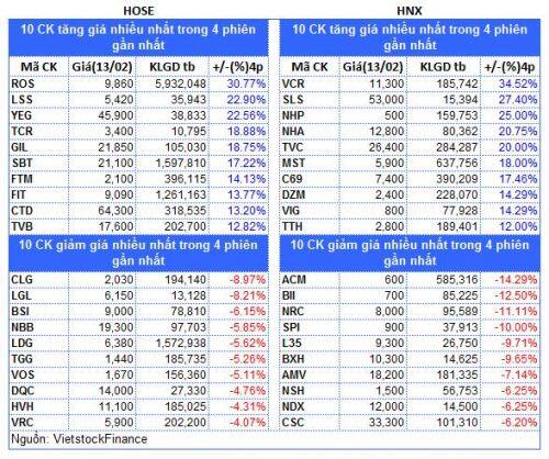 Top cổ phiếu đáng chú ý đầu phiên 14/02