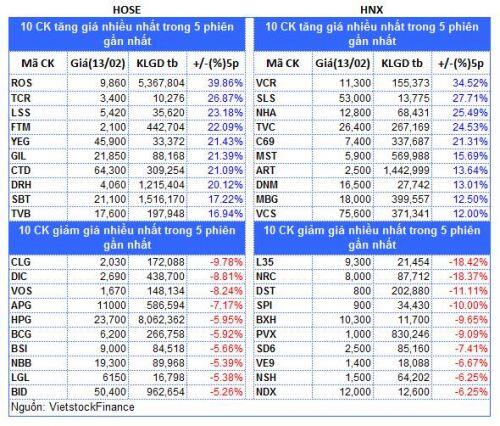 Top cổ phiếu đáng chú ý đầu phiên 14/02