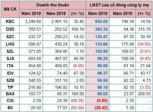 Doanh nghiệp bất động sản làm ăn ra sao giữa lúc khó khăn chung của ngành?