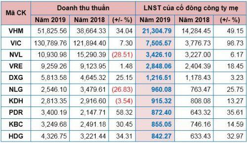 Doanh nghiệp bất động sản làm ăn ra sao giữa lúc khó khăn chung của ngành?