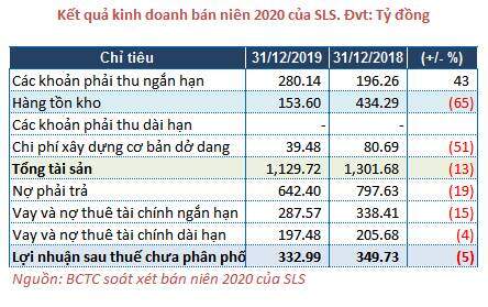 Lãi ròng quý 2 niên độ 2019 - 2020 của SLS tăng 45%