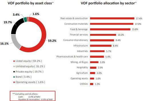 Nắm hơn ngàn tỷ đồng tiền mặt, VOF-VinaCapital để mở khả năng gom cổ phiếu giữa giai đoạn bất ổn