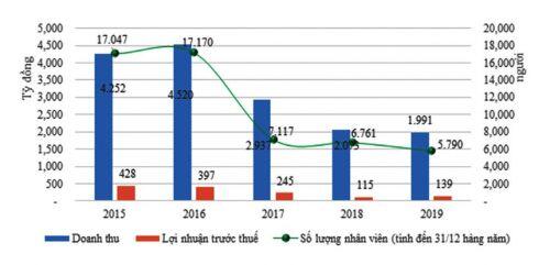 CTCP Ánh Dương Việt Nam (VNS): Sự kiên nhẫn của nhà đầu tư giảm dần