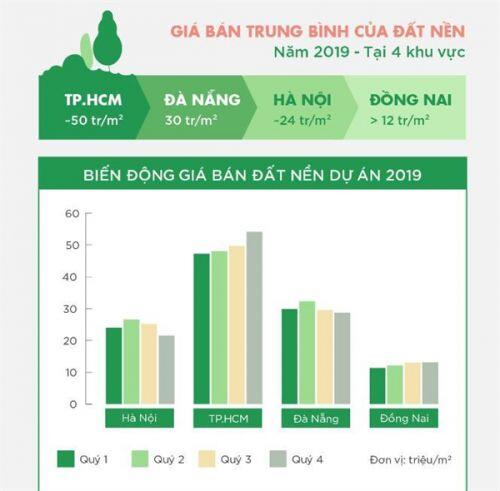 Toàn cảnh biến động giá đất nền và chung cư năm 2019