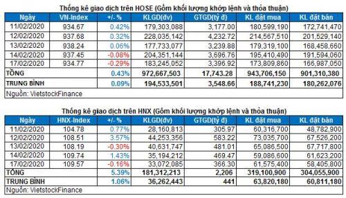 Vietstock Daily 18/02: Dòng tiền suy yếu