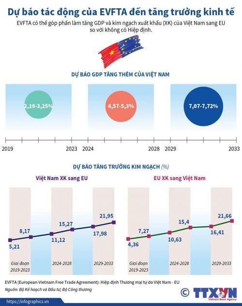 Dự báo tác động của EVFTA đến tăng trưởng kinh tế Việt Nam