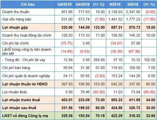 Lãi ròng quý 4 tăng mạnh, DIG hoàn thành kế hoạch lợi nhuận năm 2019