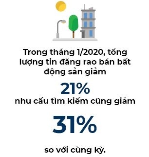 Giao dịch giảm, giá nhà đất vẫn bị bơm lên cao, nguy cơ thị trường đóng băng