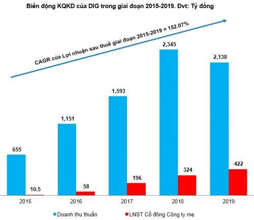 DIG - Hiệu quả sinh lời liên tục được cải thiện