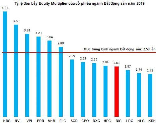 DIG - Hiệu quả sinh lời liên tục được cải thiện