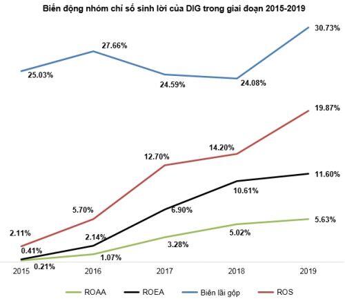 DIG - Hiệu quả sinh lời liên tục được cải thiện
