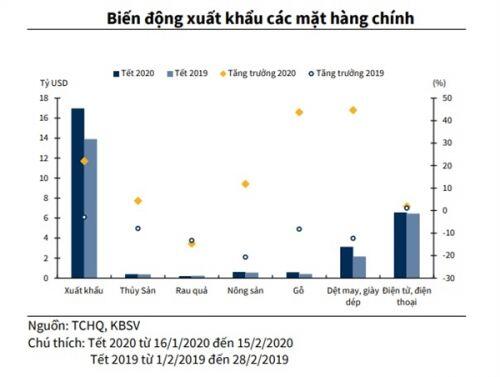 Bất chấp dịch corona, kim ngạch xuất nhập khẩu của Việt Nam vẫn tăng trưởng tích cực