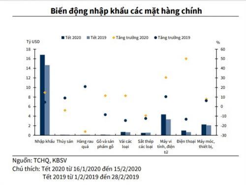 Bất chấp dịch corona, kim ngạch xuất nhập khẩu của Việt Nam vẫn tăng trưởng tích cực