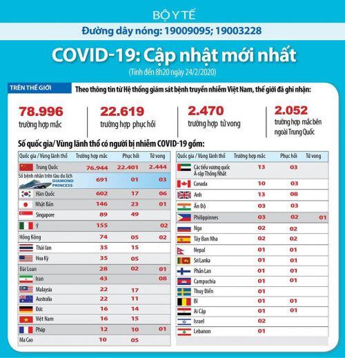 COVID-19, cập nhật lúc 8h ngày 24/2: Số ca tử vong ngoài Trung Quốc lên cao nhất là 26 người