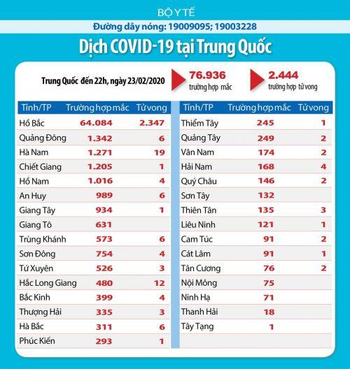 COVID-19, cập nhật lúc 8h ngày 24/2: Số ca tử vong ngoài Trung Quốc lên cao nhất là 26 người